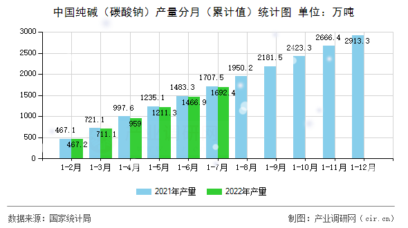 中國(guó)純堿（碳酸鈉）產(chǎn)量分月（累計(jì)值）統(tǒng)計(jì)圖