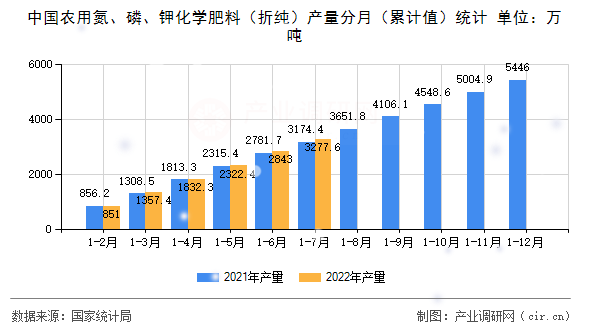 中國(guó)農(nóng)用氮、磷、鉀化學(xué)肥料（折純）產(chǎn)量分月（累計(jì)值）統(tǒng)計(jì)