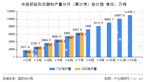 中國初級形態(tài)塑料產(chǎn)量分月（累計值）統(tǒng)計圖