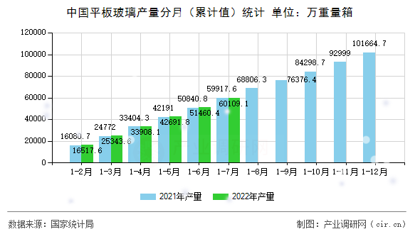 中國(guó)平板玻璃產(chǎn)量分月（累計(jì)值）統(tǒng)計(jì)