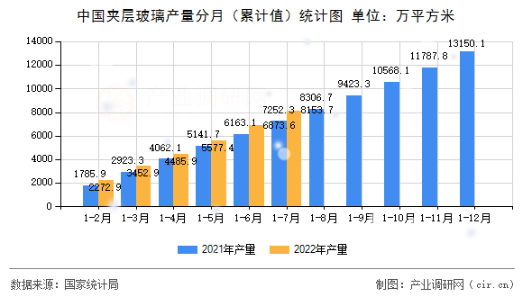 中國夾層玻璃產(chǎn)量分月（累計值）統(tǒng)計圖