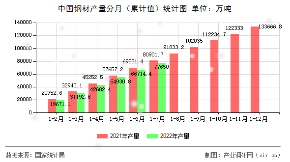 中國鋼材產(chǎn)量分月（累計值）統(tǒng)計圖