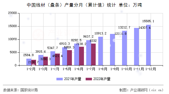 中國(guó)線(xiàn)材（盤(pán)條）產(chǎn)量分月（累計(jì)值）統(tǒng)計(jì)