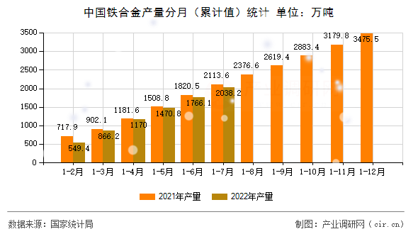 中國(guó)鐵合金產(chǎn)量分月（累計(jì)值）統(tǒng)計(jì)