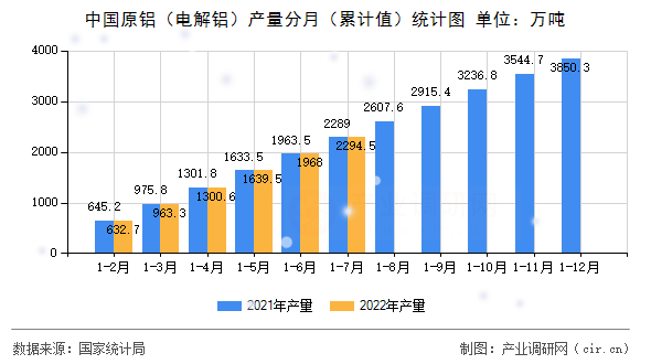 中國(guó)原鋁（電解鋁）產(chǎn)量分月（累計(jì)值）統(tǒng)計(jì)圖
