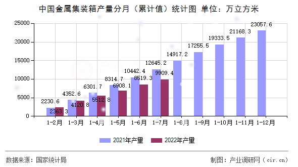 中國金屬集裝箱產(chǎn)量分月（累計值）統(tǒng)計圖