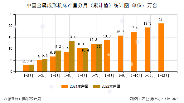 中國(guó)金屬成形機(jī)床產(chǎn)量分月（累計(jì)值）統(tǒng)計(jì)圖