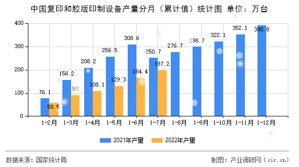中國(guó)復(fù)印和膠版印制設(shè)備產(chǎn)量分月（累計(jì)值）統(tǒng)計(jì)圖