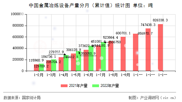 中國金屬冶煉設(shè)備產(chǎn)量分月（累計值）統(tǒng)計圖