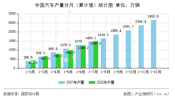 中國(guó)汽車產(chǎn)量分月（累計(jì)值）統(tǒng)計(jì)圖