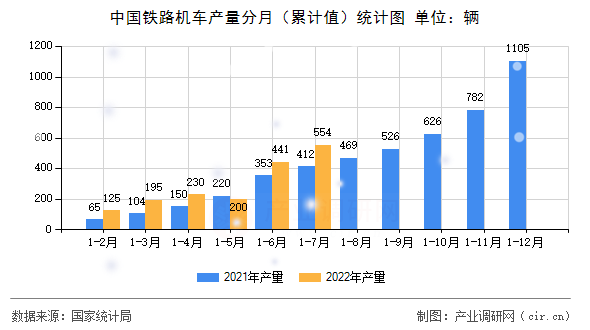 中國鐵路機(jī)車產(chǎn)量分月（累計(jì)值）統(tǒng)計(jì)圖