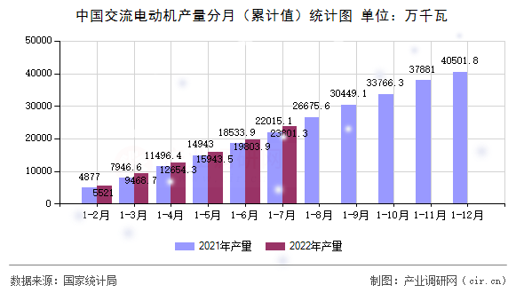 中國(guó)交流電動(dòng)機(jī)產(chǎn)量分月（累計(jì)值）統(tǒng)計(jì)圖