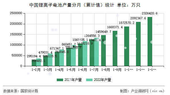 中國鋰離子電池產(chǎn)量分月（累計值）統(tǒng)計
