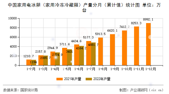 中國(guó)家用電冰箱（家用冷凍冷藏箱）產(chǎn)量分月（累計(jì)值）統(tǒng)計(jì)圖