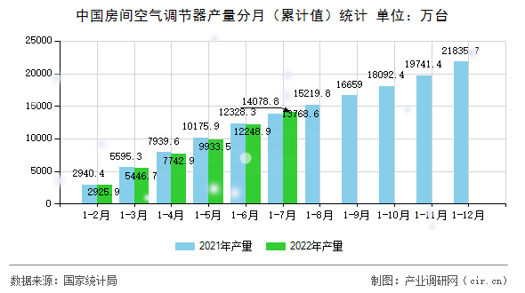 中國房間空氣調(diào)節(jié)器產(chǎn)量分月（累計(jì)值）統(tǒng)計(jì)
