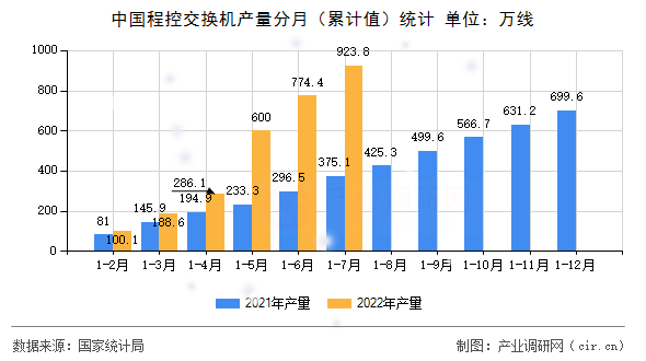 中國程控交換機(jī)產(chǎn)量分月（累計值）統(tǒng)計