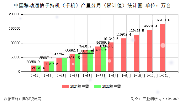 中國(guó)移動(dòng)通信手持機(jī)（手機(jī)）產(chǎn)量分月（累計(jì)值）統(tǒng)計(jì)圖