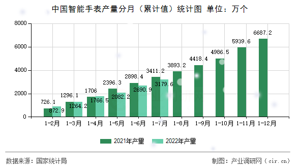 中國智能手表產(chǎn)量分月（累計(jì)值）統(tǒng)計(jì)圖