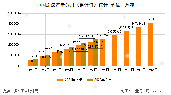 中國(guó)原煤產(chǎn)量分月（累計(jì)值）統(tǒng)計(jì)