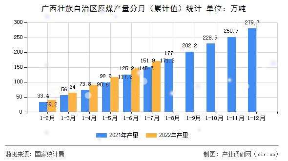 廣西壯族自治區(qū)原煤產(chǎn)量分月（累計(jì)值）統(tǒng)計(jì)