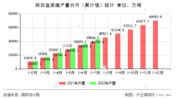 陜西省原煤產量分月（累計值）統(tǒng)計