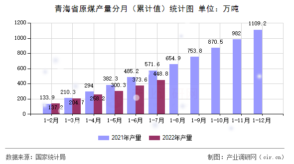 青海省原煤產(chǎn)量分月（累計值）統(tǒng)計圖