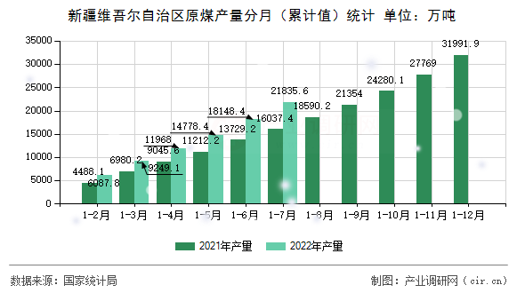 新疆維吾爾自治區(qū)原煤產(chǎn)量分月（累計值）統(tǒng)計