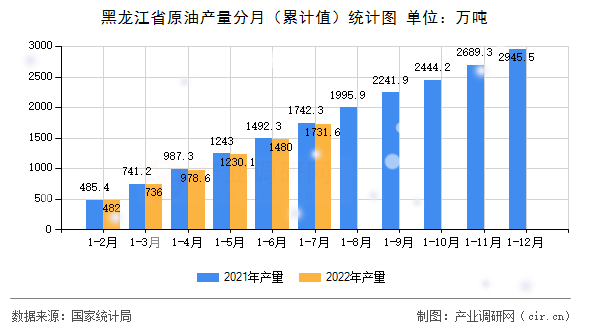 黑龍江省原油產(chǎn)量分月（累計值）統(tǒng)計圖