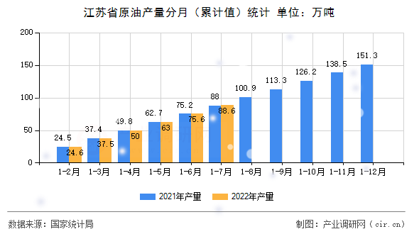 江蘇省原油產(chǎn)量分月（累計值）統(tǒng)計