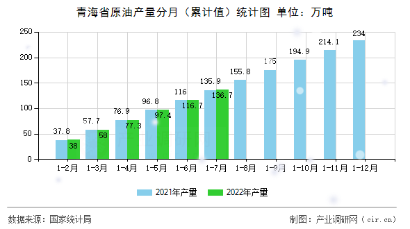 青海省原油產(chǎn)量分月（累計(jì)值）統(tǒng)計(jì)圖