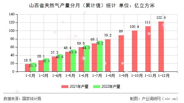 山西省天然氣產(chǎn)量分月（累計(jì)值）統(tǒng)計(jì)