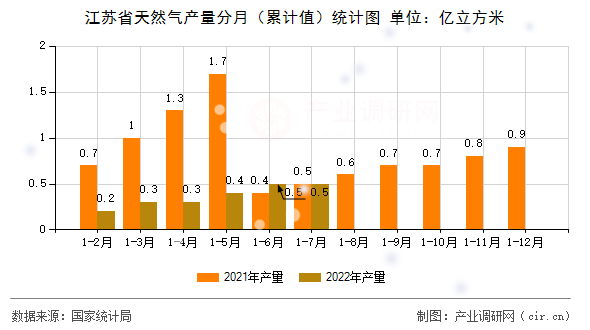 江蘇省天然氣產(chǎn)量分月（累計(jì)值）統(tǒng)計(jì)圖