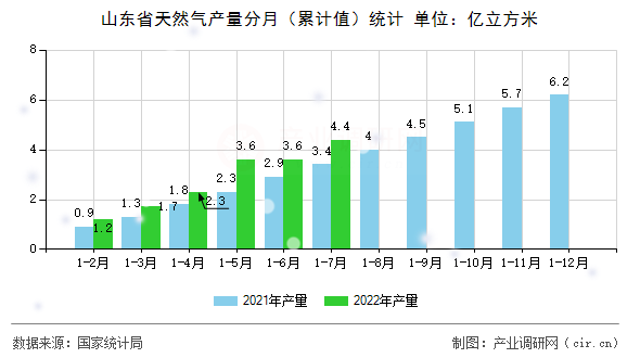 山東省天然氣產(chǎn)量分月（累計值）統(tǒng)計