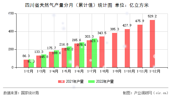 四川省天然氣產(chǎn)量分月（累計值）統(tǒng)計圖