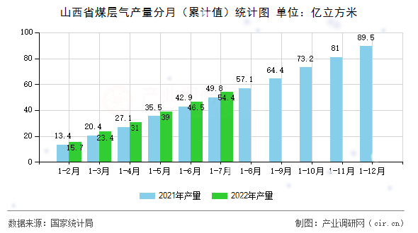 山西省煤層氣產(chǎn)量分月（累計值）統(tǒng)計圖