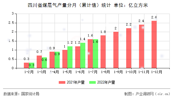 四川省煤層氣產(chǎn)量分月（累計(jì)值）統(tǒng)計(jì)