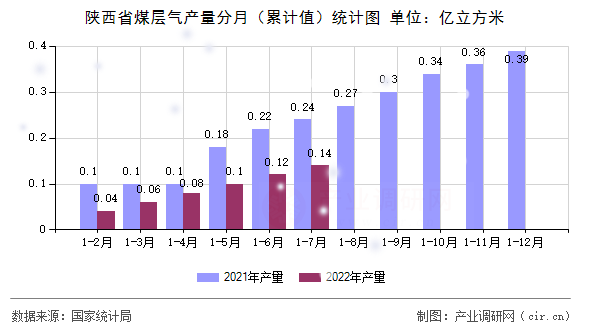 陜西省煤層氣產(chǎn)量分月（累計(jì)值）統(tǒng)計(jì)圖