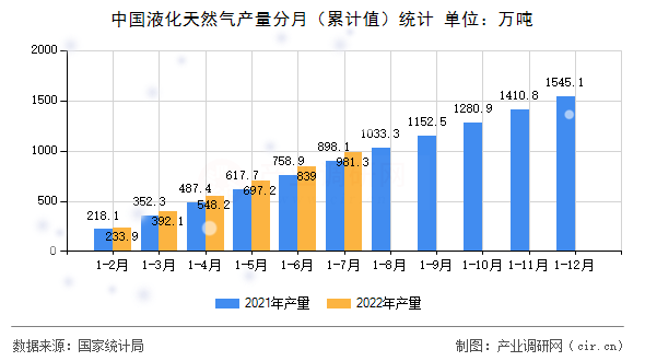 中國液化天然氣產(chǎn)量分月（累計值）統(tǒng)計