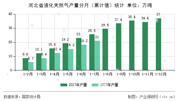 河北省液化天然氣產(chǎn)量分月（累計值）統(tǒng)計