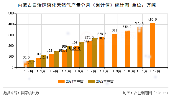 內(nèi)蒙古自治區(qū)液化天然氣產(chǎn)量分月（累計值）統(tǒng)計圖