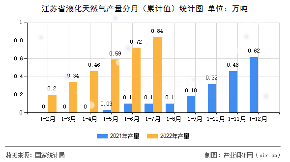 江蘇省液化天然氣產(chǎn)量分月（累計值）統(tǒng)計圖