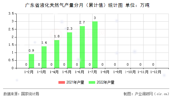 廣東省液化天然氣產(chǎn)量分月（累計(jì)值）統(tǒng)計(jì)圖