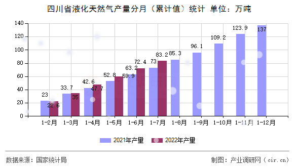 四川省液化天然氣產(chǎn)量分月（累計(jì)值）統(tǒng)計(jì)