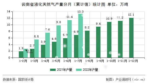 云南省液化天然氣產(chǎn)量分月（累計(jì)值）統(tǒng)計(jì)圖
