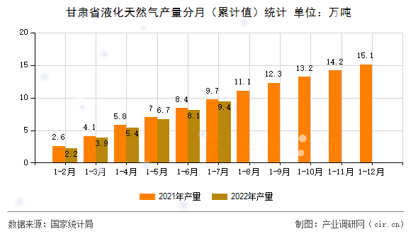 甘肅省液化天然氣產(chǎn)量分月（累計(jì)值）統(tǒng)計(jì)