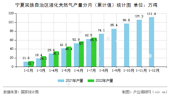 寧夏回族自治區(qū)液化天然氣產(chǎn)量分月（累計(jì)值）統(tǒng)計(jì)圖