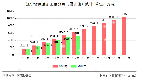遼寧省原油加工量分月（累計值）統(tǒng)計