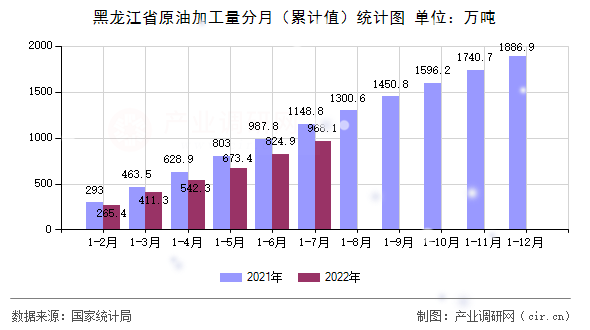 黑龍江省原油加工量分月（累計(jì)值）統(tǒng)計(jì)圖