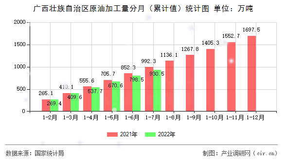 廣西壯族自治區(qū)原油加工量分月（累計值）統(tǒng)計圖