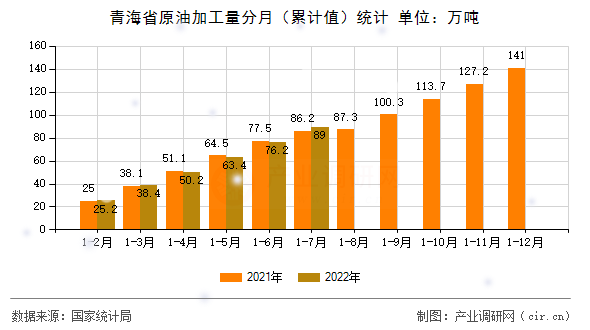 青海省原油加工量分月（累計(jì)值）統(tǒng)計(jì)